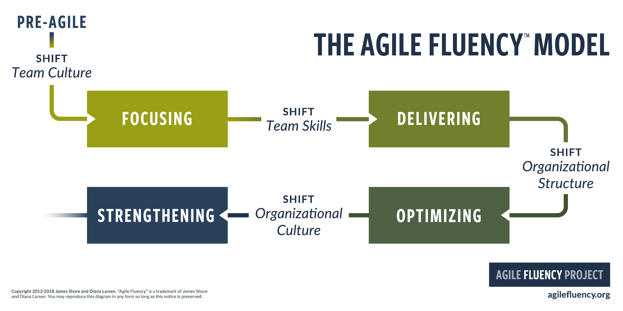 Getting in the agile zone with the fluency model
