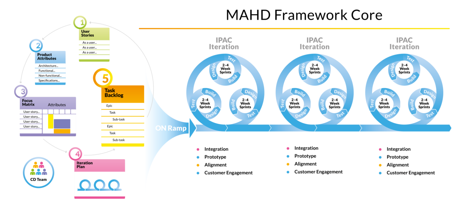 Introducing the Modified Agile for Hardware Development Framework